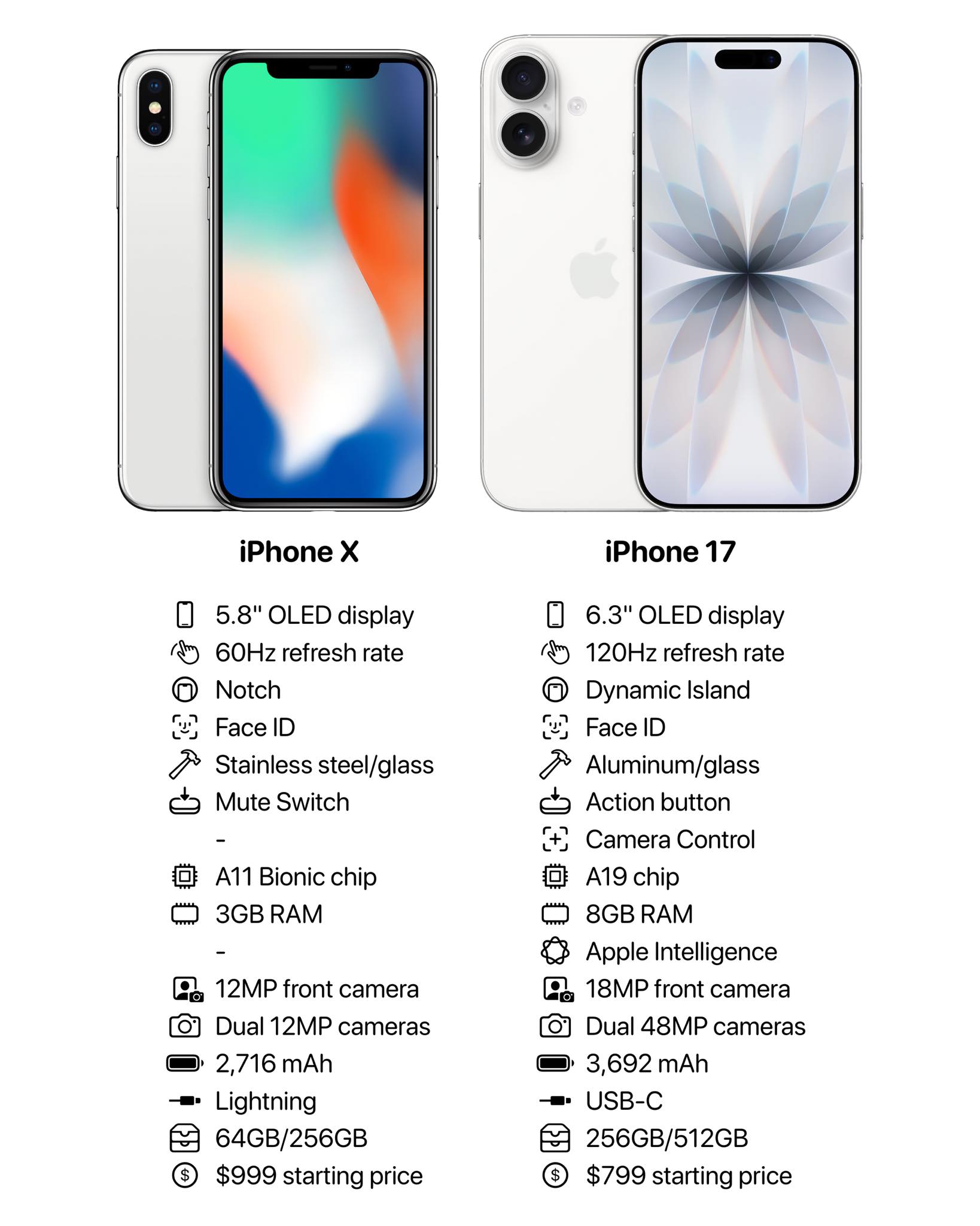 So much has changed since the iPhone X 🔥