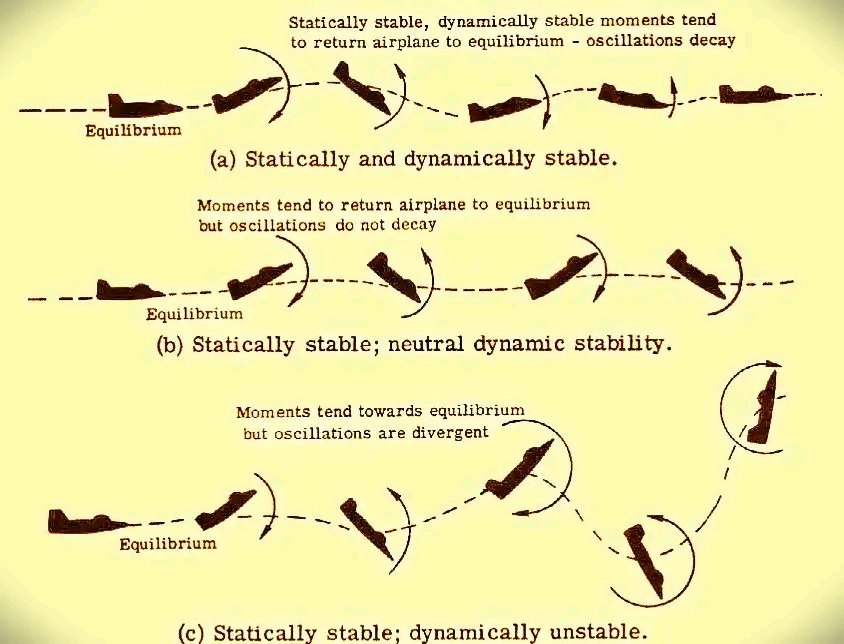 Jhone Saint - 🫡🫡Aircraft Stability When an airplane is in... | Facebook