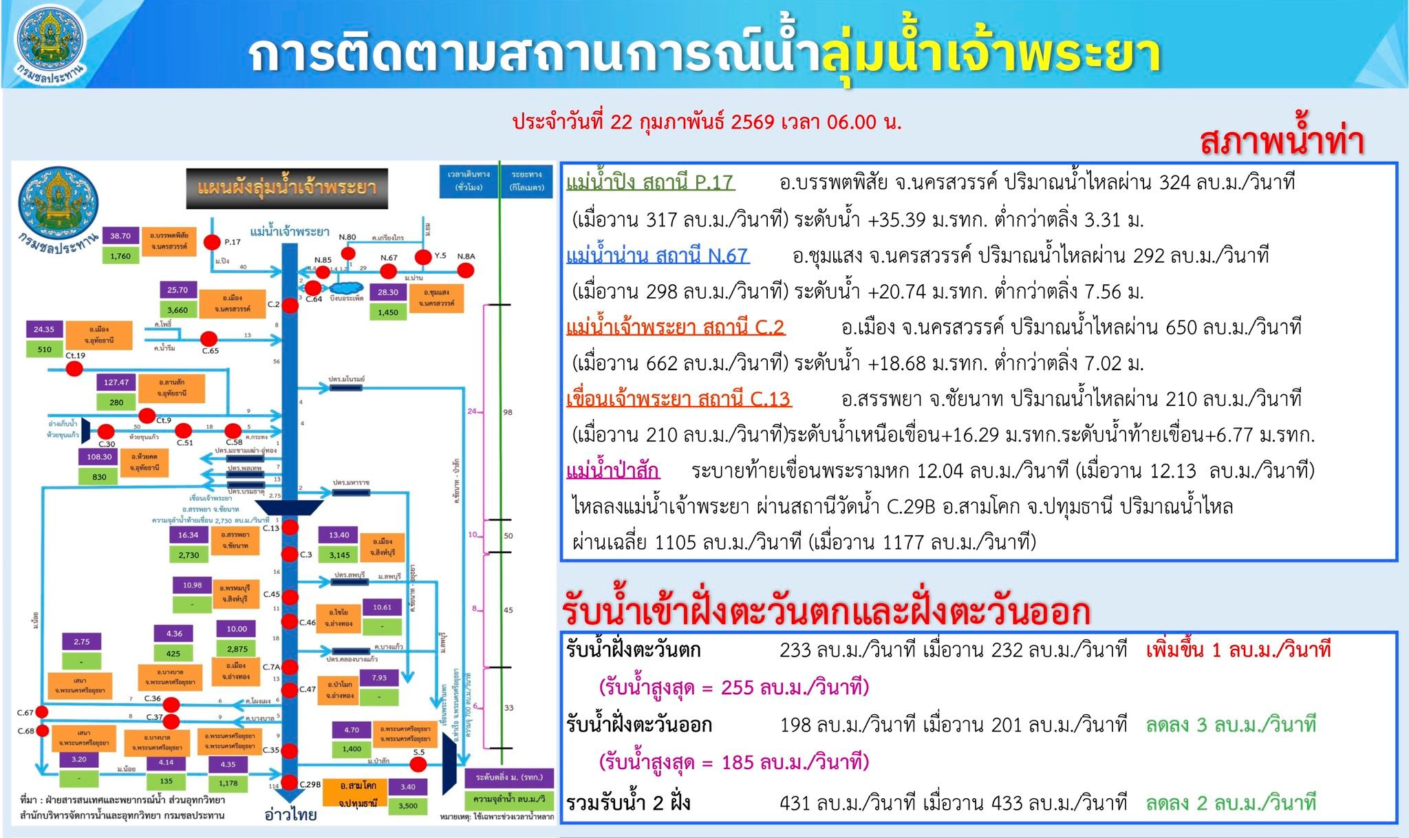 SWOC RID - 🟢 สถานการณ์น้ำลุ่มเจ้าพระยา (22 ก.พ. 69 เวลา... | Facebook