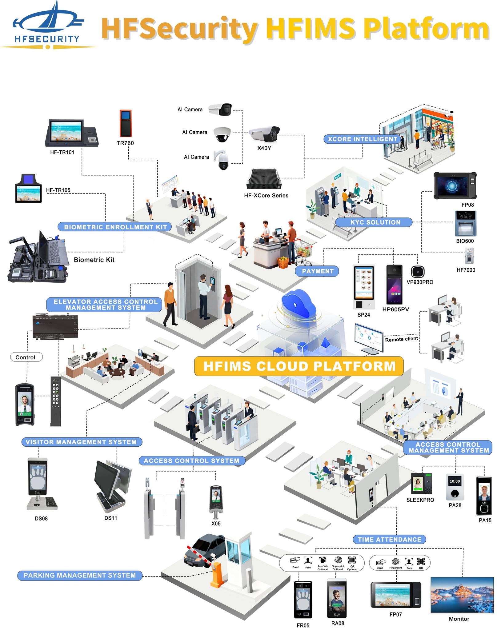 HuiFan - Meet HFIMS — A unified platform for biometric devices ...