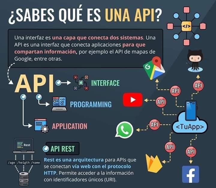 ¿Sabes qué es una API? 🤔 ¡Si eres... - Códigos de Abner | Facebook