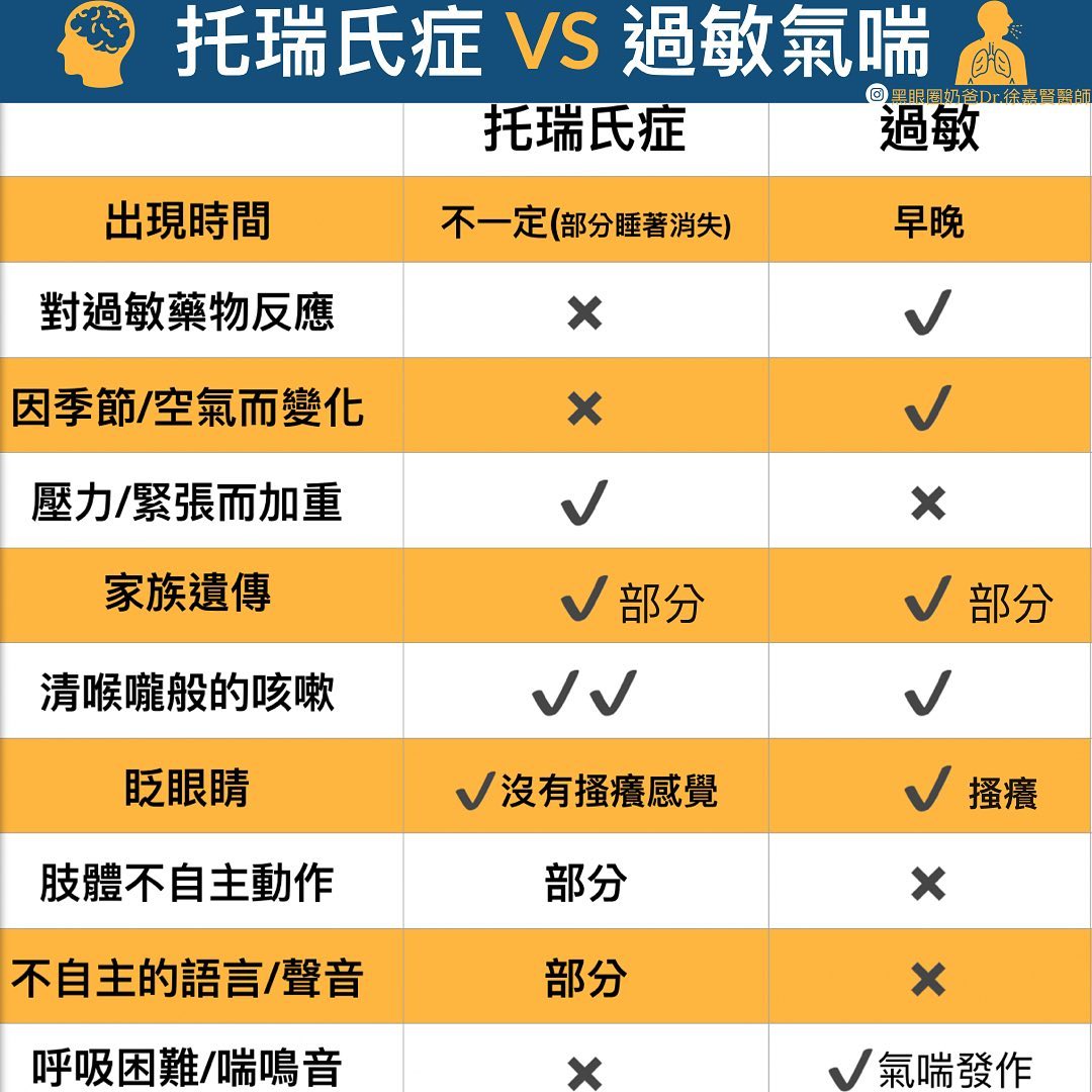 黑眼圈奶爸dr 徐嘉賢醫師 在門診裡面 發現很多妥瑞症 暫時性抽搐症狀 隱藏在過敏的孩子身上 Facebook
