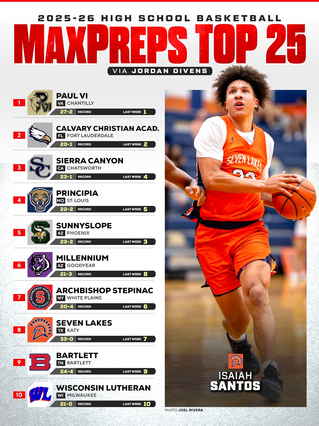 MaxPreps - Long win streak helps Heritage of Texas move... | Facebook