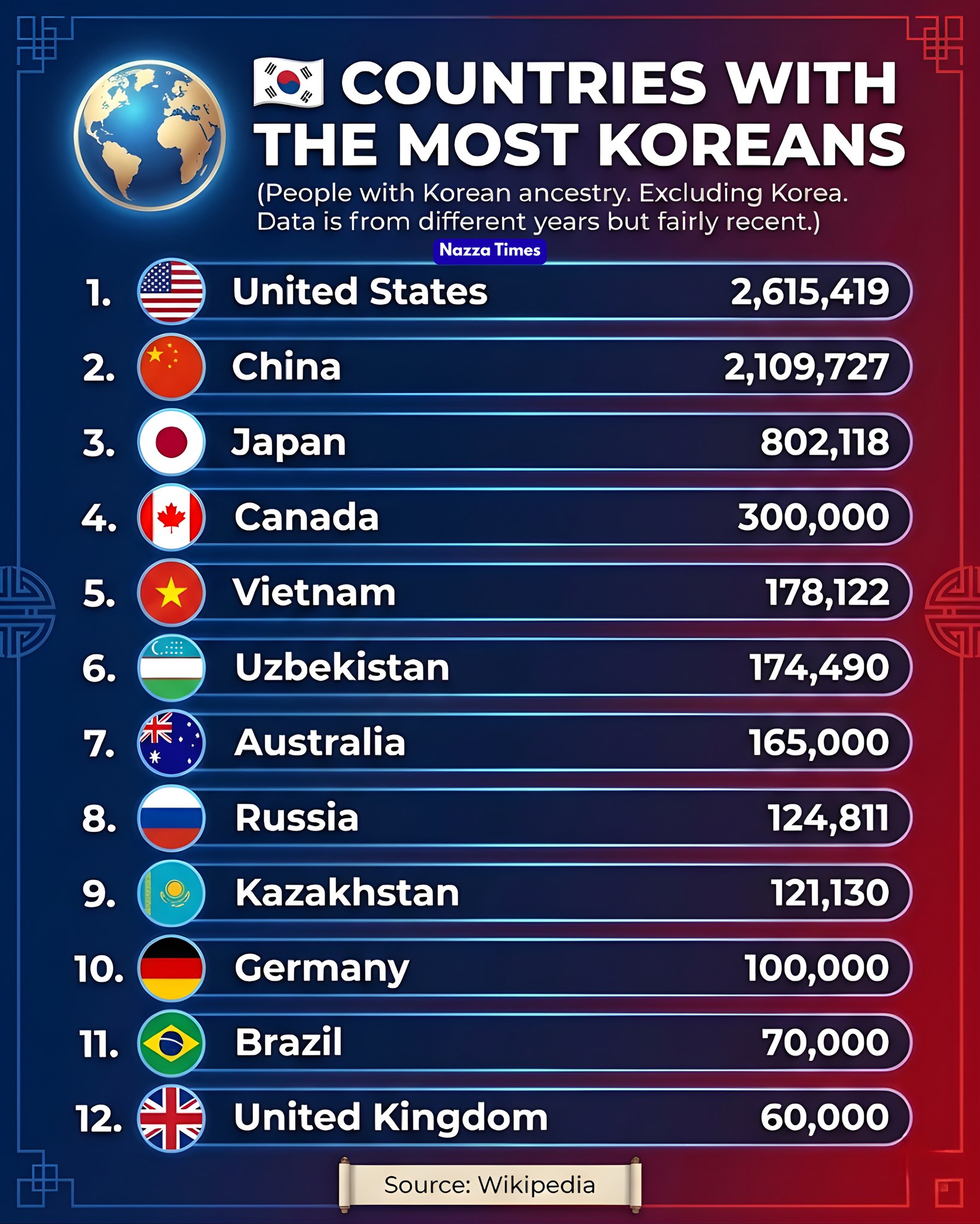 Nazza - Countries with the Most Koreans Worldwide 🌍🇰🇷 📊 | Facebook