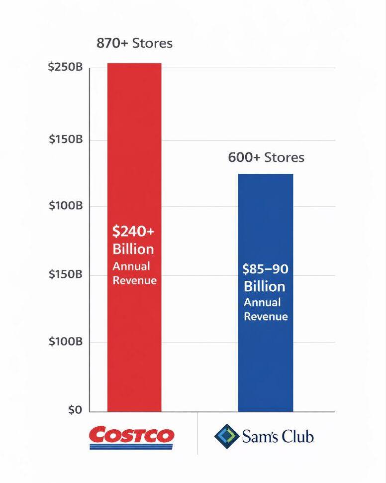 Costco makes $240B a year. Sam's Club makes $84B. They have roughly the  same number of stores. The difference isn't the products. It's one decision  most businesses get backwards: Costco sells membership