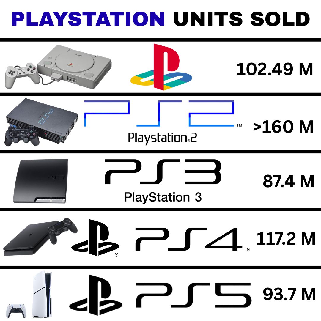 Playstation Units Sold in MILLIONS! Which system did you have