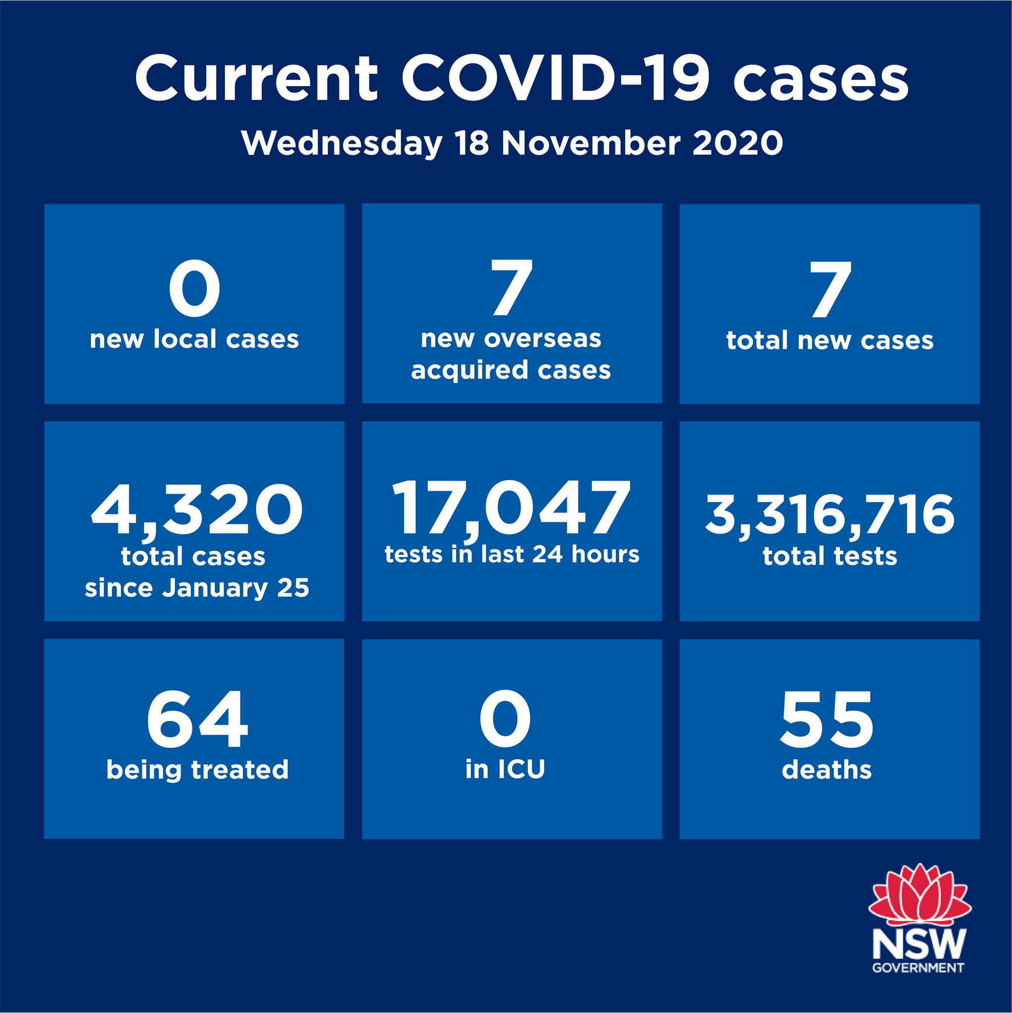 NSW Health - NSW recorded no new cases of locally acquired...