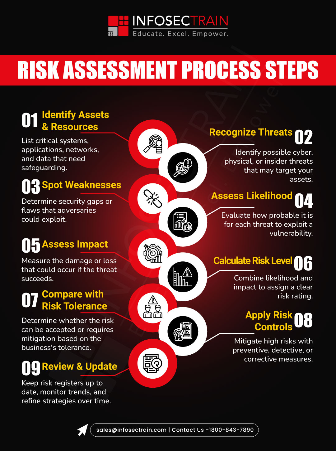 InfosecTrain - Understanding the Risk Assessment Process 🔍 From ...