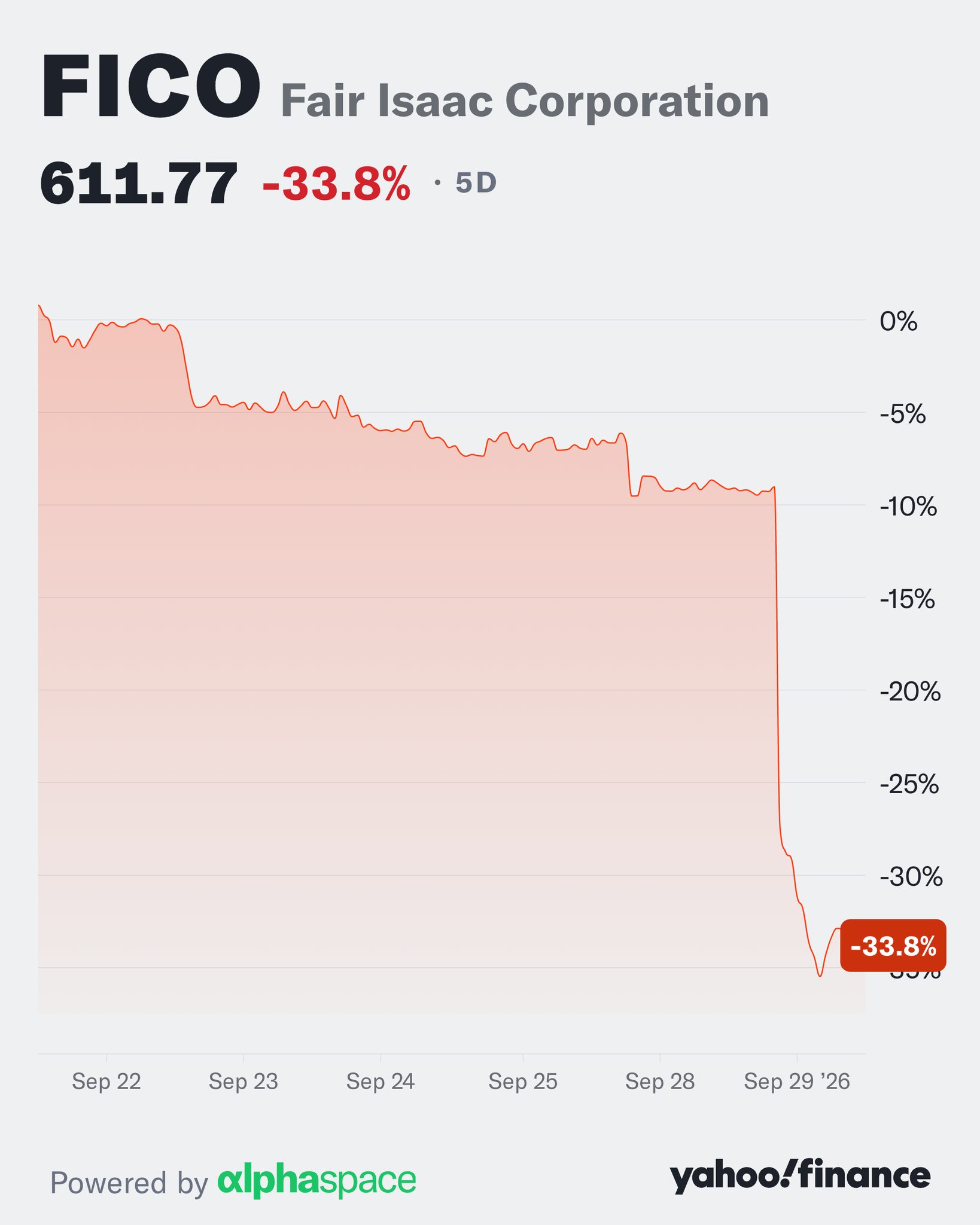 Fair Isaac stock dips more than 30% over the last 5 days after Federal Housing Finance Agency Director Bill Pulte announced a big change in mortgage pricing
