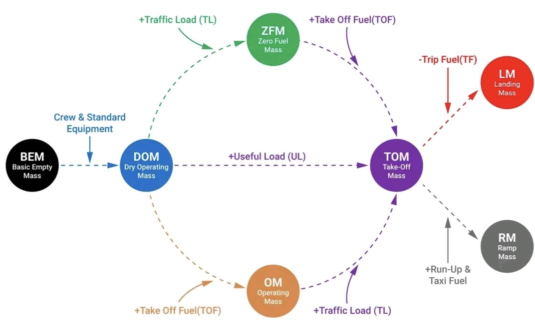 Jhone - 🫡🫡🫡 Understanding Aircraft Mass Components! What do these mass ...