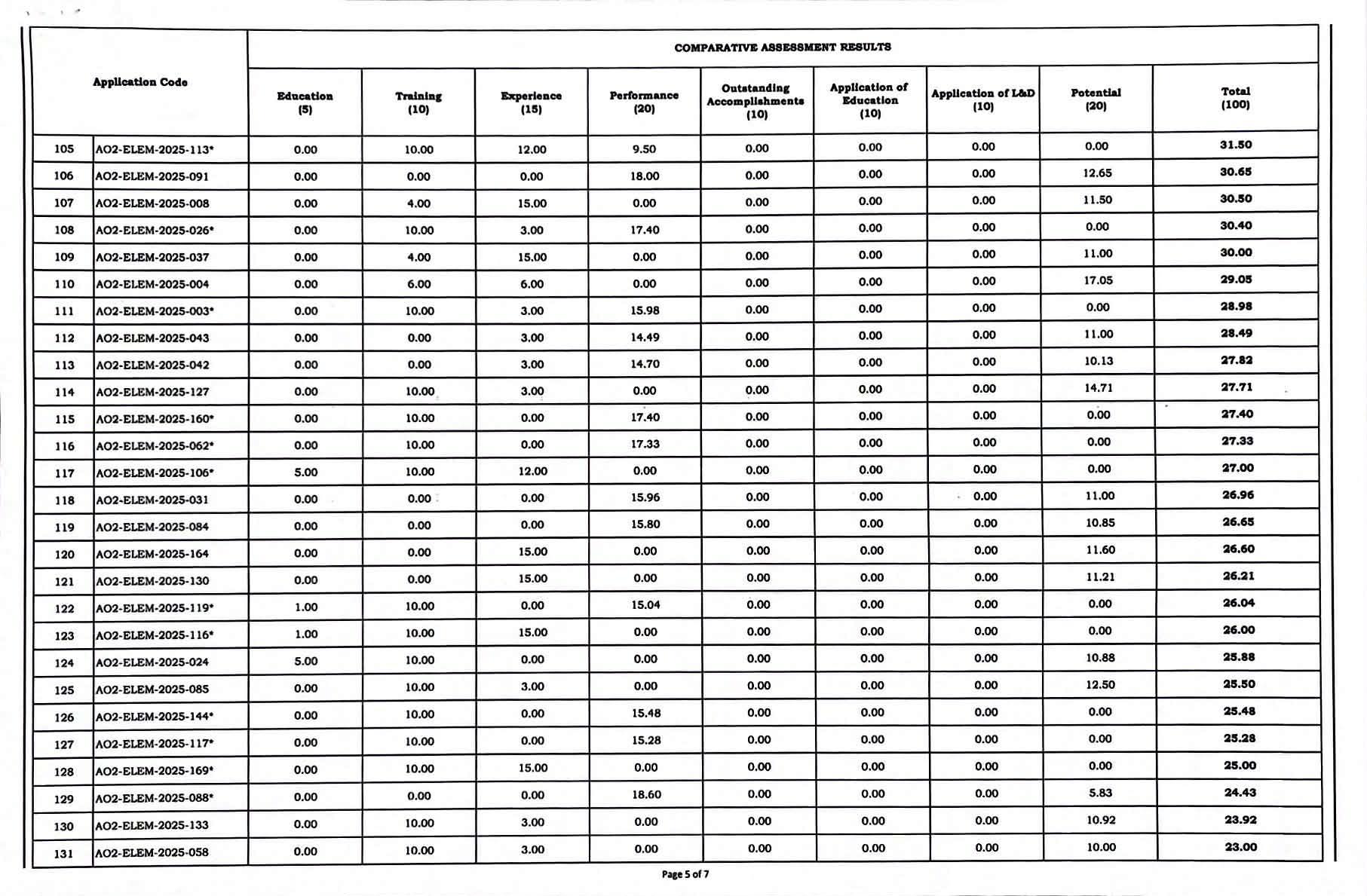 RV SDO ALBAY - 𝗖𝗢𝗠𝗣𝗔𝗥𝗔𝗧𝗜𝗩𝗘 𝗔𝗦𝗦𝗘𝗦𝗦𝗠𝗘𝗡𝗧 𝗥𝗘𝗦𝗨𝗟𝗧-𝗥𝗘𝗚𝗜𝗦𝗧𝗥𝗬... | Facebook