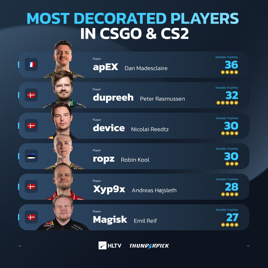 HLTV.org - Since taking on the in-game leadership in Vitality in 2020 ...