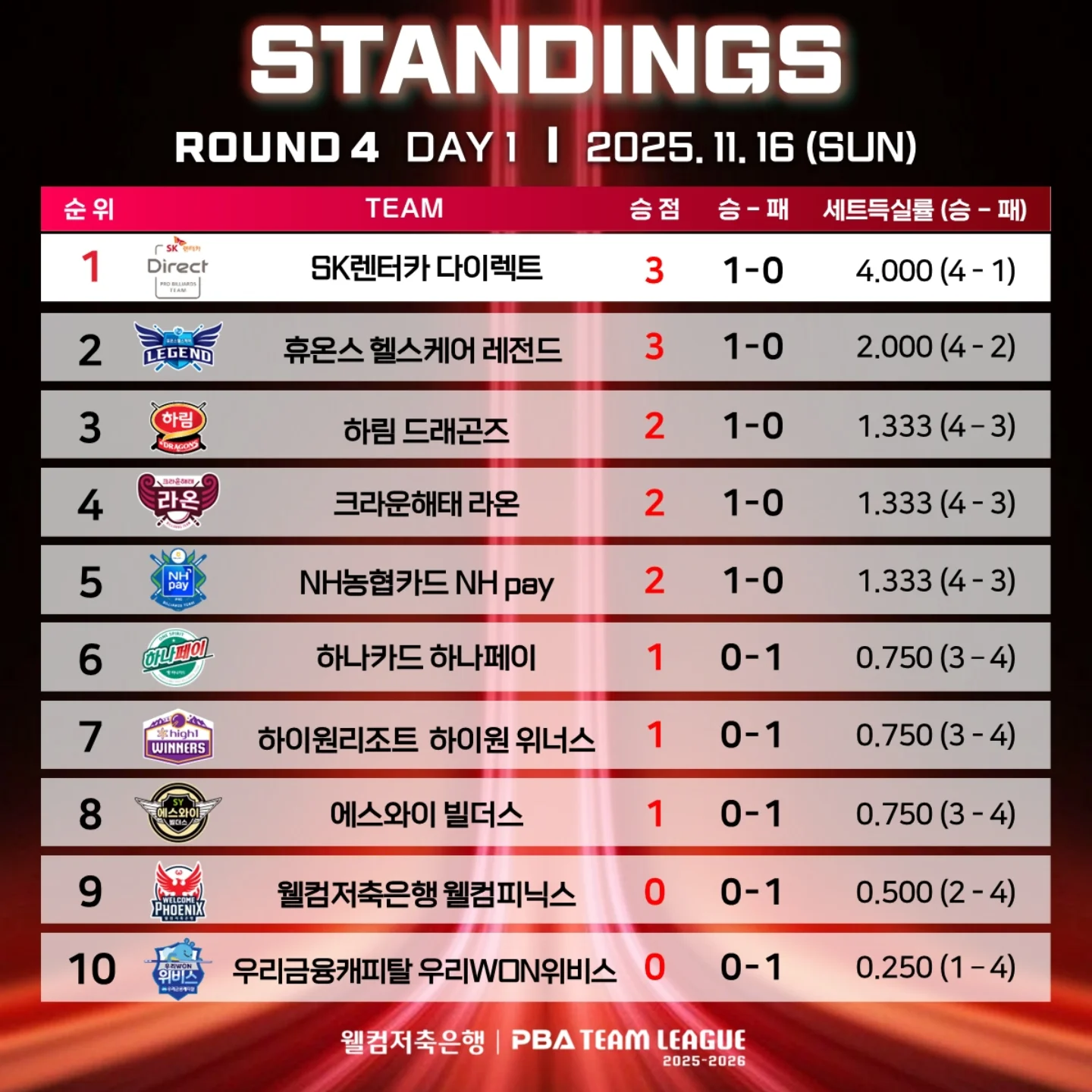 PBA - [PBA TOUR] ’웰컴저축은행 PBA 팀리그 2025-2026‘ 4라운드 1일차 순위표 ⠀ ’Welcome ...