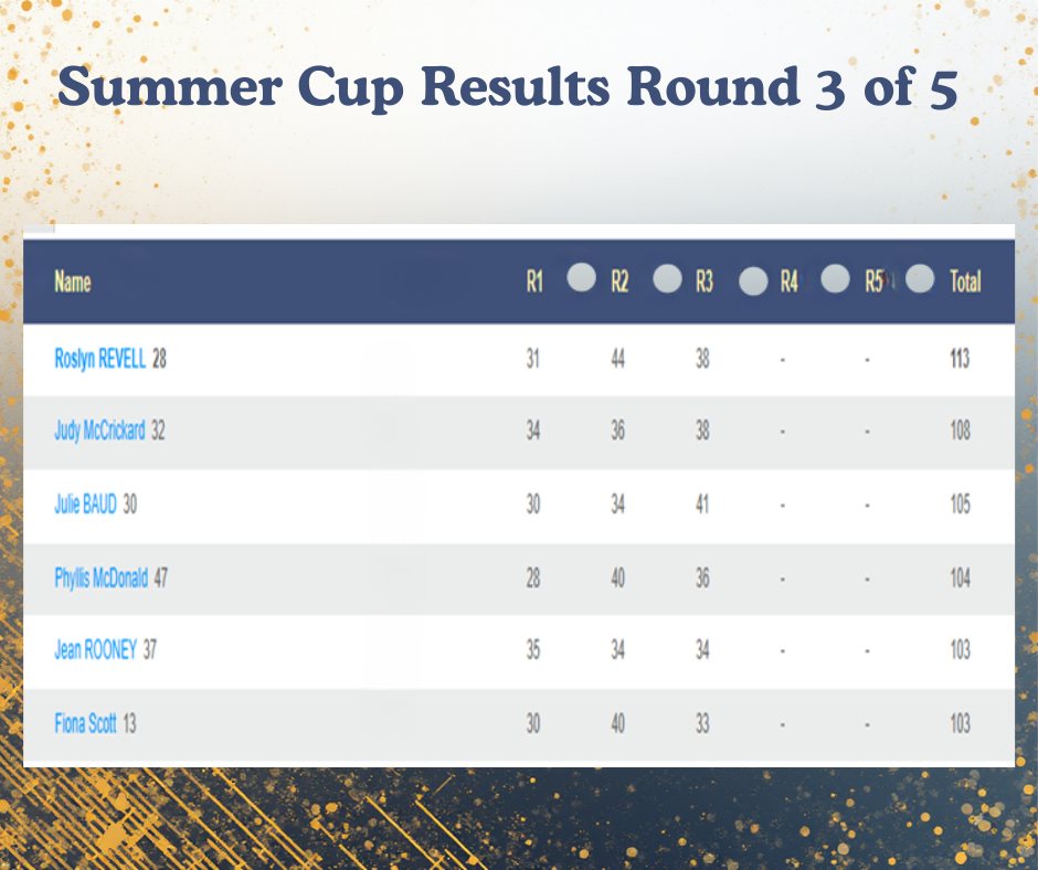 Rhys - 2026 SUMMER CUP RESULTS - Round 3/5 A warm welcome to Emma Tenni ...