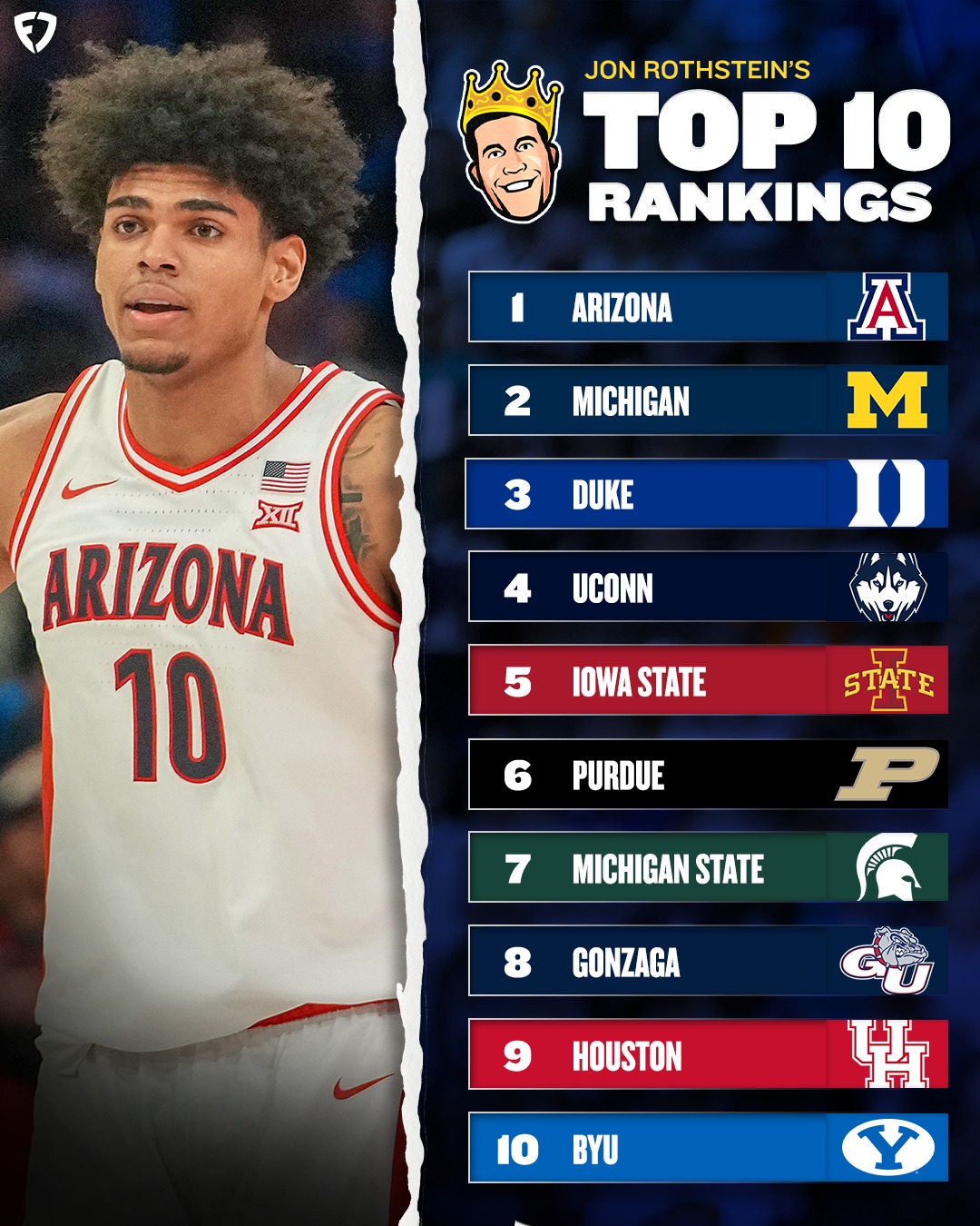FanDuel - Arizona ALREADY has wins against: No. 3 UConn No. 3 Florida ...