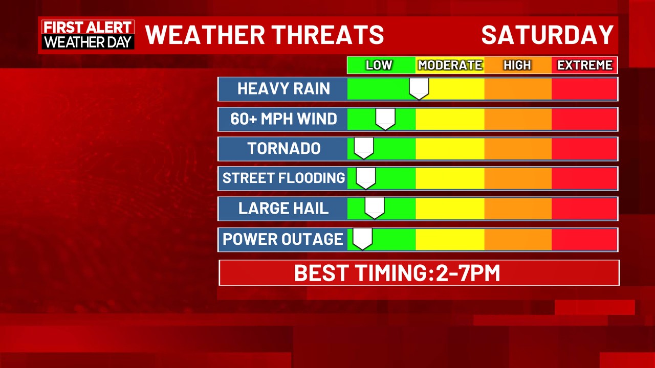 WTOC - Saturday is a First Alert WX Day! Scattered storms may approach ...