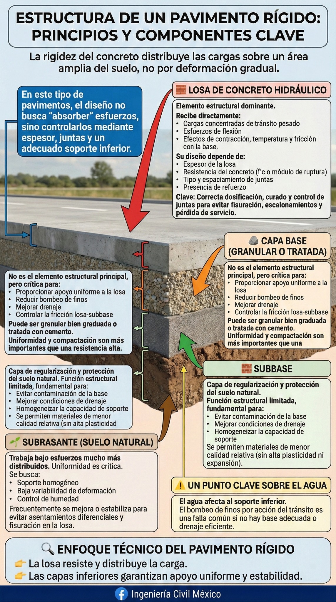 Ingeniería - La estructura de un pavimento rígido no se basa en la ...