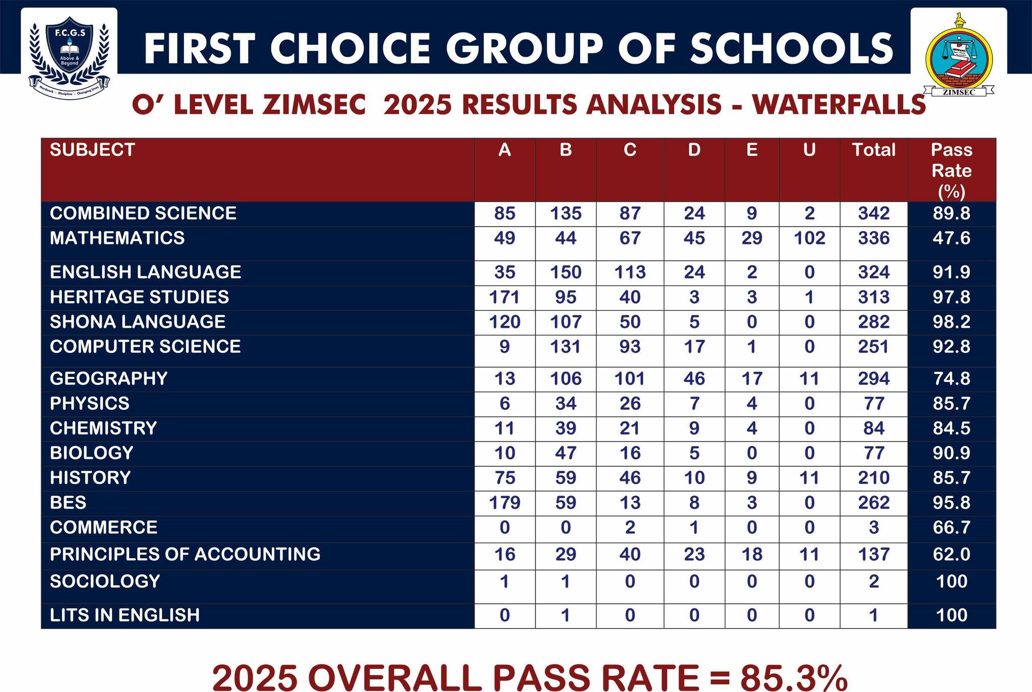 First Choice... - First Choice Private School Waterfalls