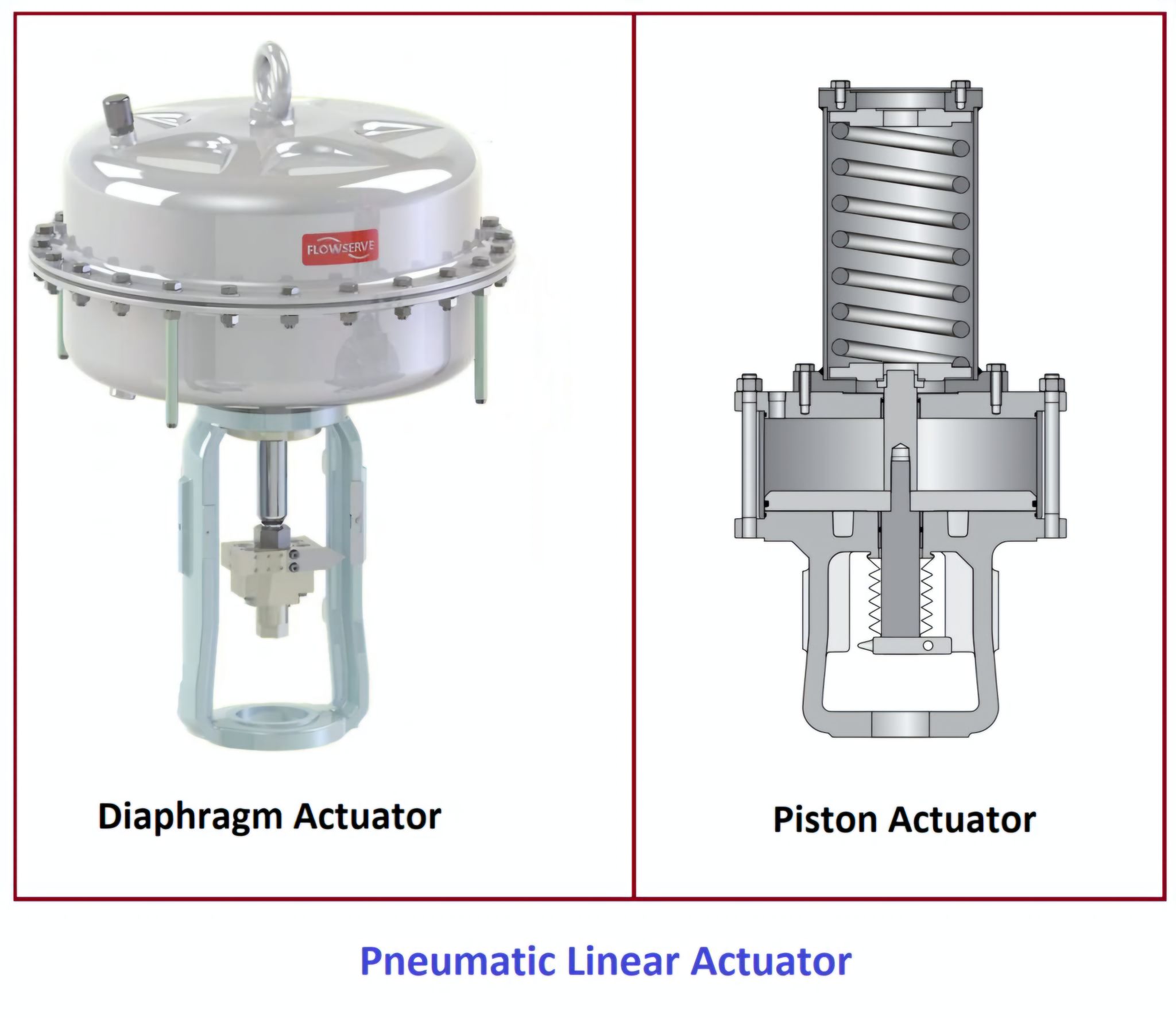 Instrumentation - Piston vs Diaphragm Actuator. Both move a valve stem ...