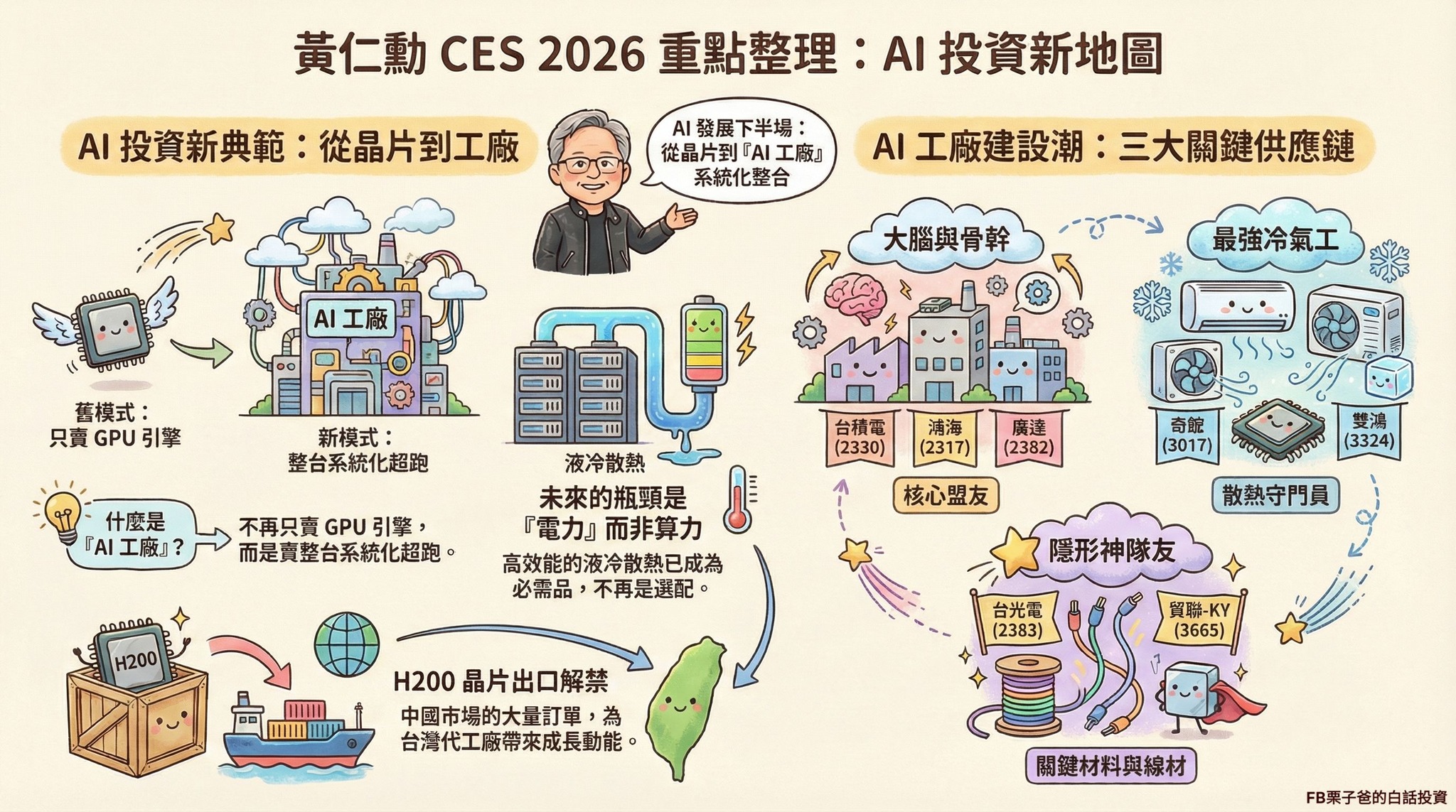 栗子爸的白話投資 - 【黃仁勳 CES 2026 劃重點：別再只看晶片，現在是「AI 工廠」的天下！】 看完 NVIDIA 黃仁勳 在 CES ...