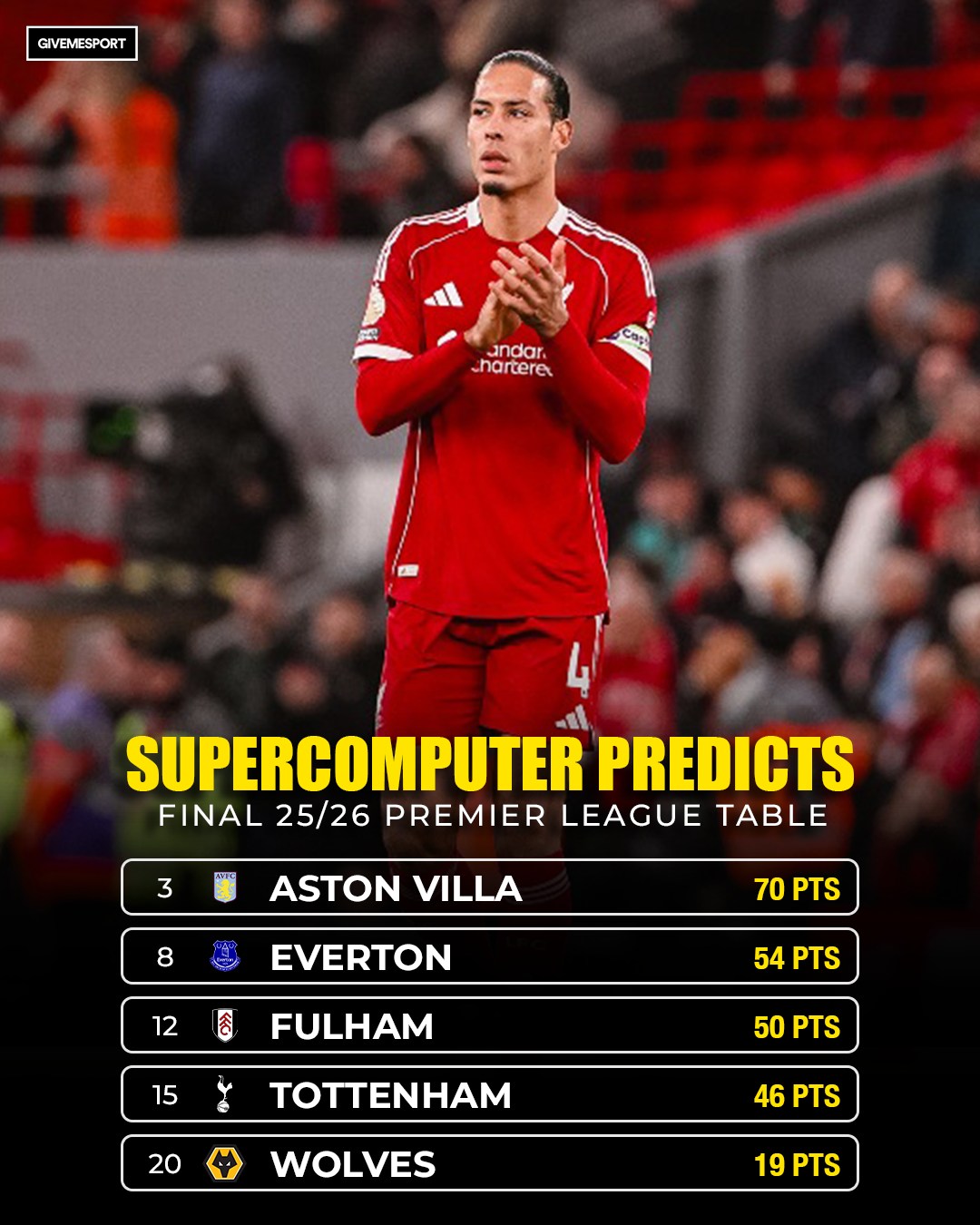 GiveMeSport - The supercomputer has updated its predictions for the ...
