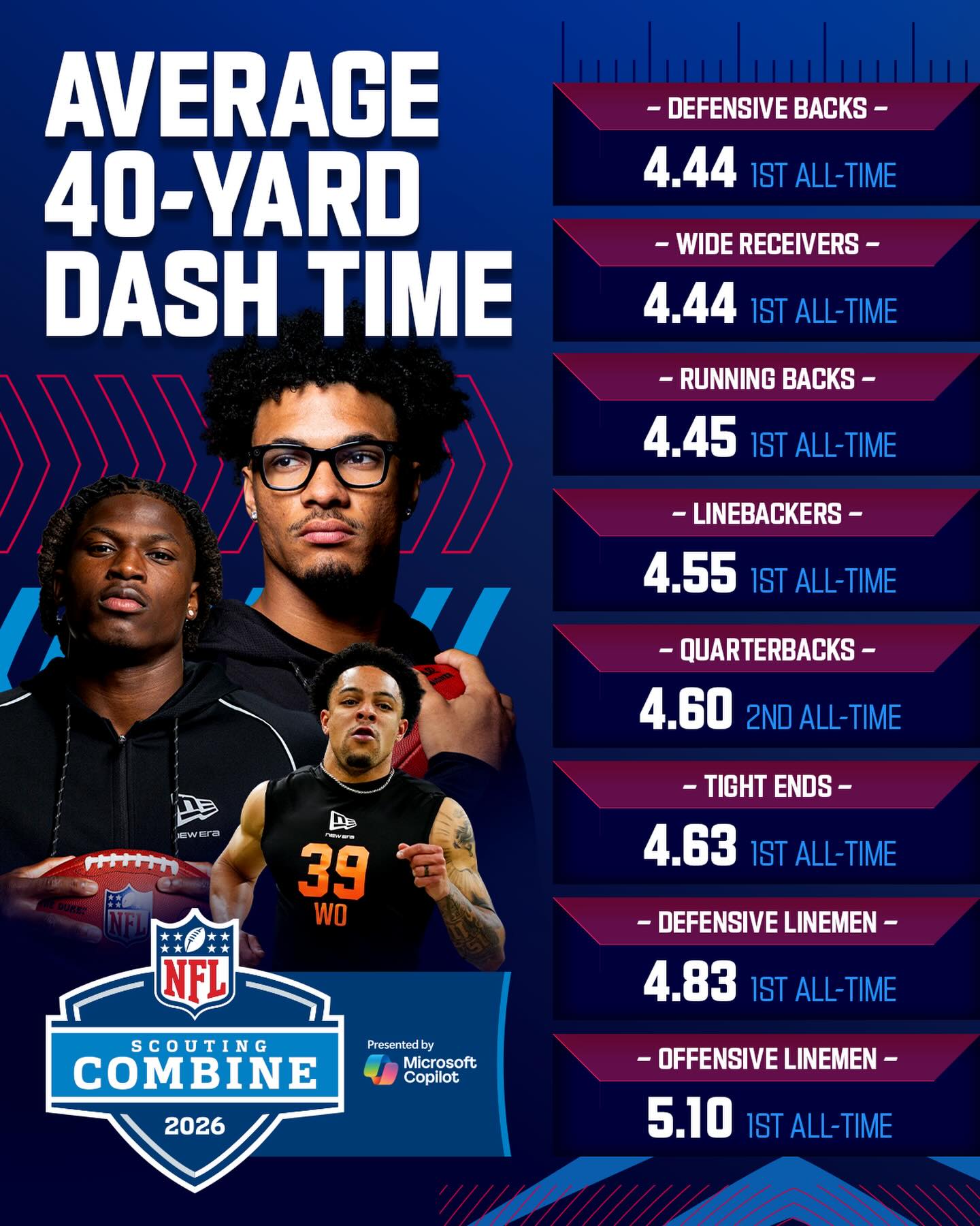 NFL - This year’s Combine prospects were running faster than ever ...