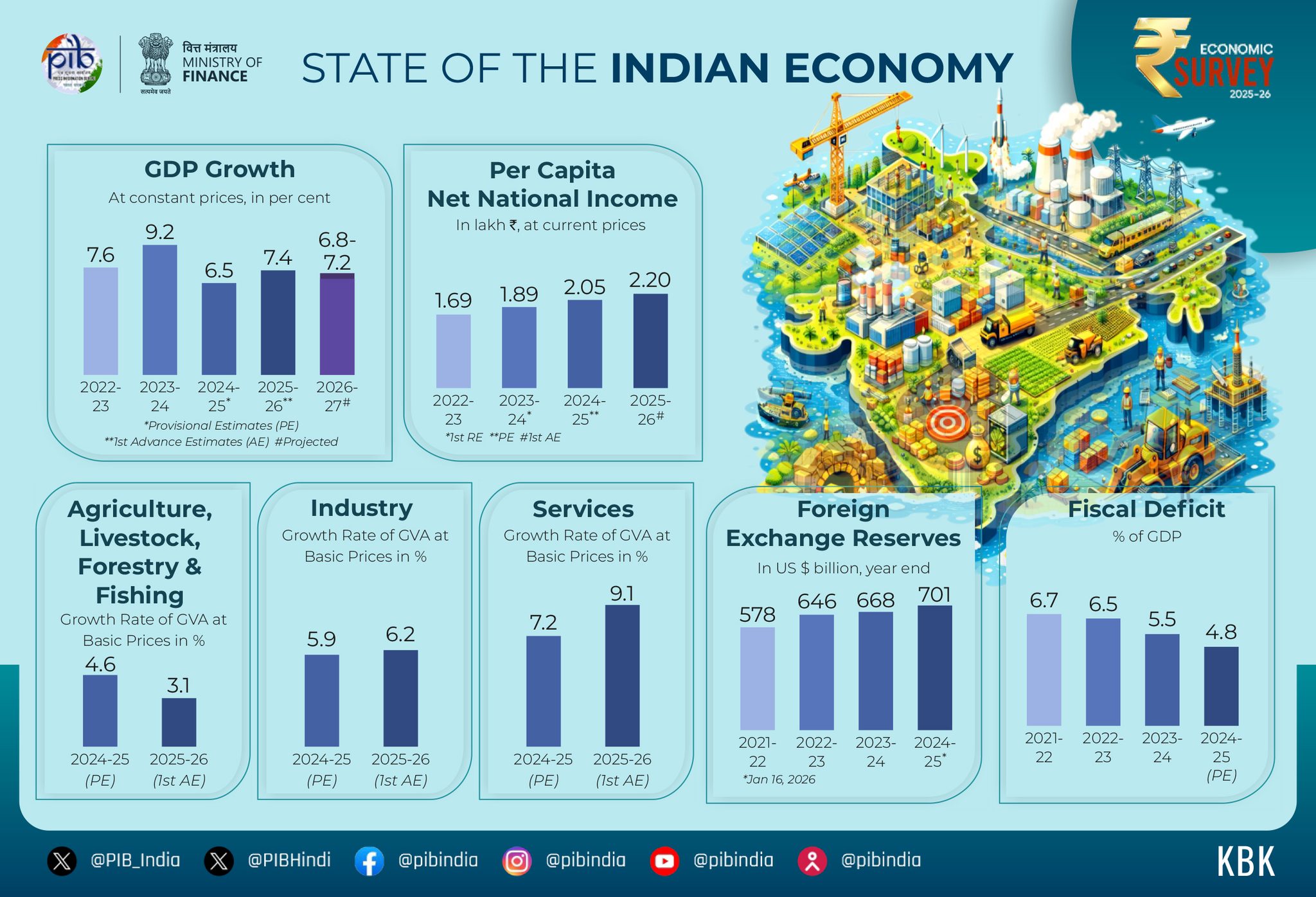 INDI... - Press Information Bureau - PIB, Government of India | Facebook