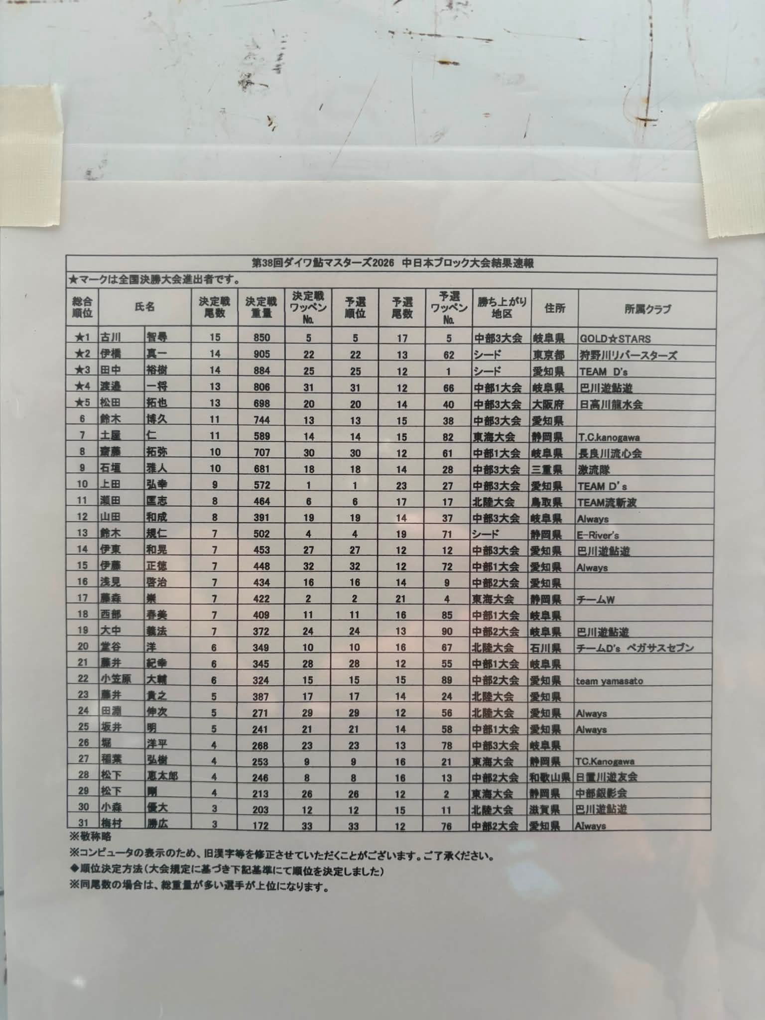 ダイワ鮎マスターズ中日本ブロック大会。5人の全国大会出場選手が決定