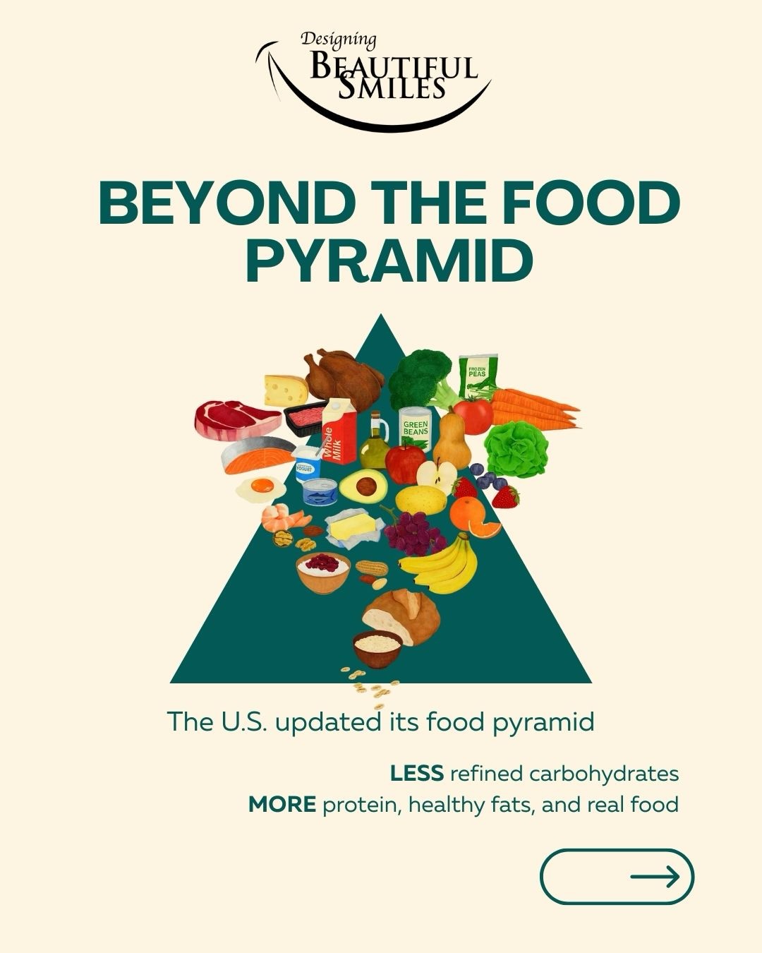 The Updated U.S. Food... - Designing Beautiful Smiles | Facebook