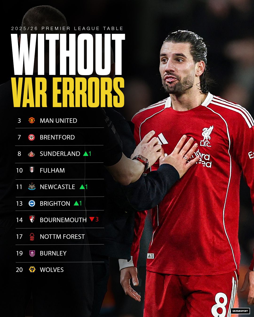 GiveMeSport - No team in the Premier League has had more VAR ‘errors ...