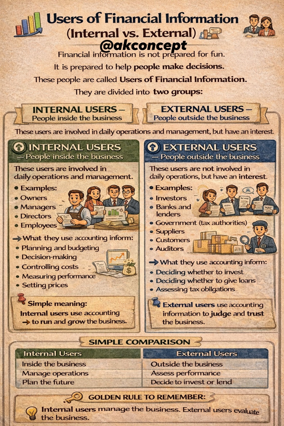 Accounting - Users of Financial Information (Internal vs. External) 📊👥 ...