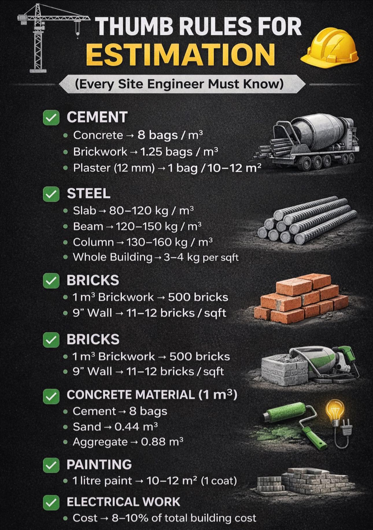 civil_concepts - Thumb rules for estimation in construction # ...