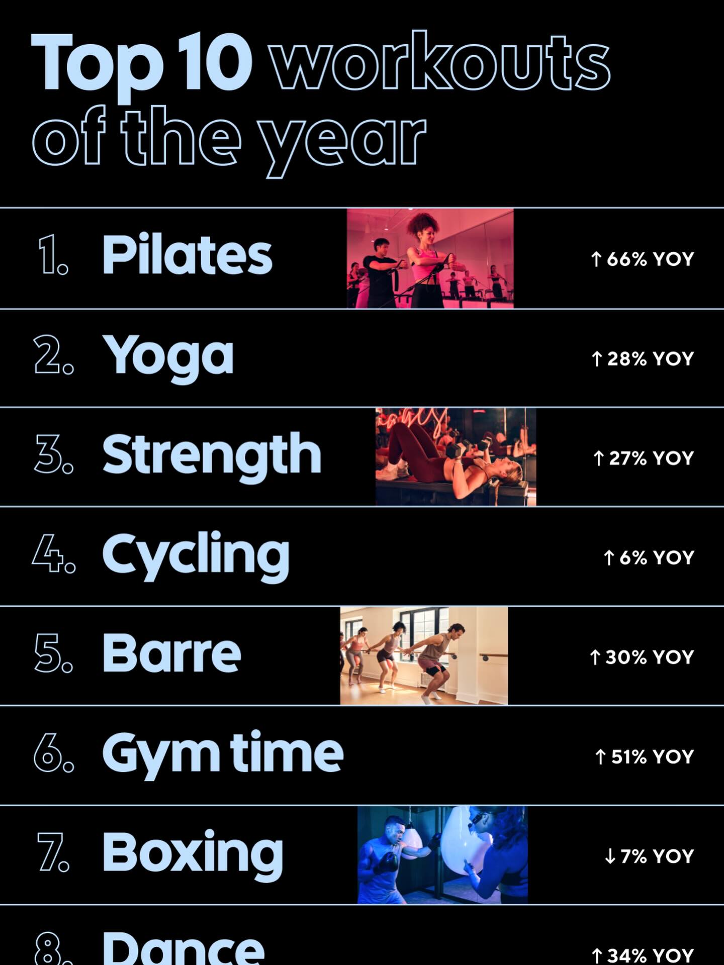YogaSix - Yoga is more than a trend—it’s a global movement. 🌍 According ...