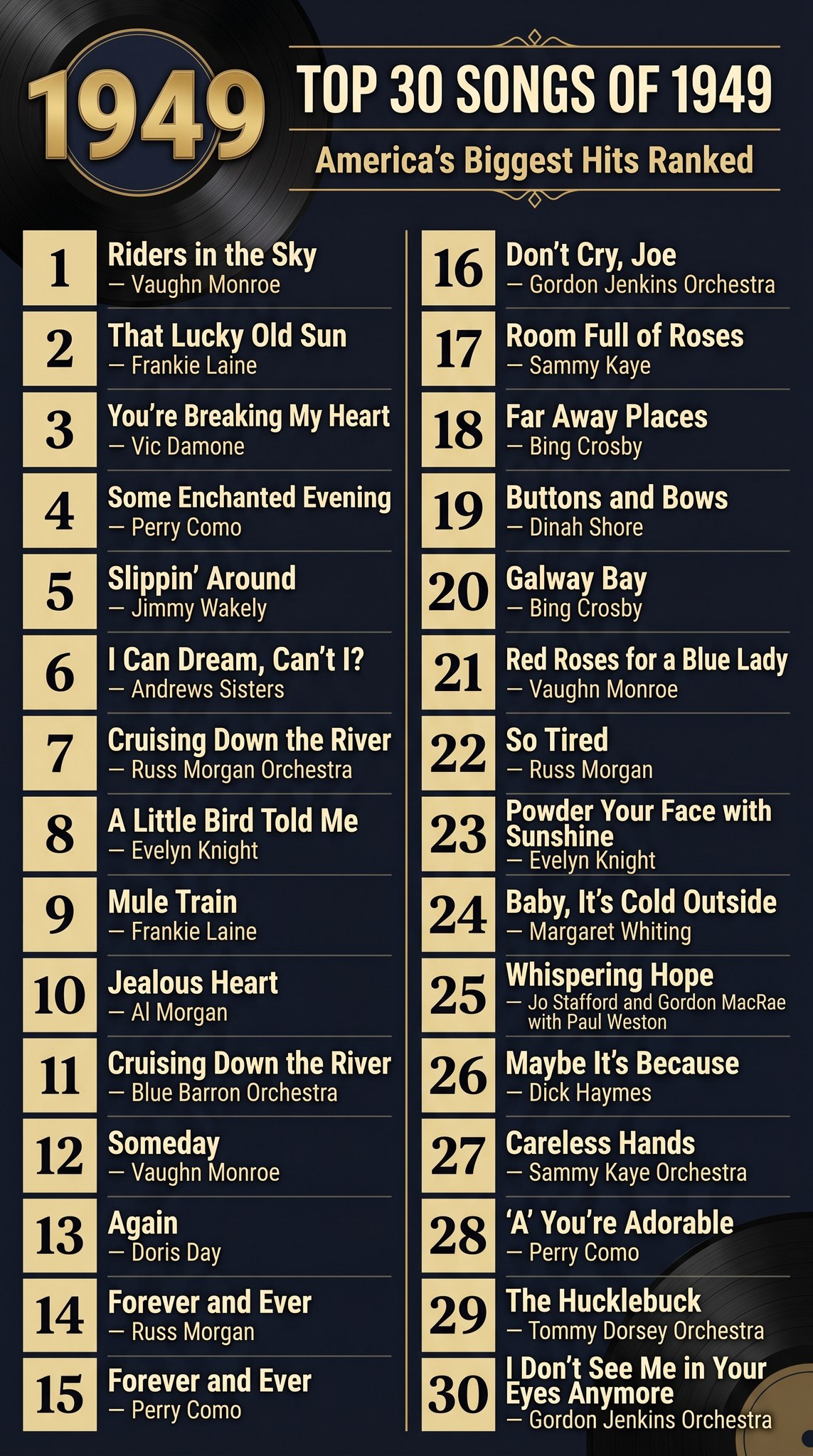 🎵 Top 30 Songs of 1949 | America's Biggest Hits Ranked #1949Music