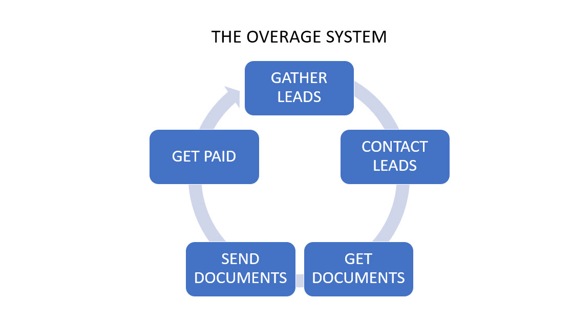 Overage Acquisition