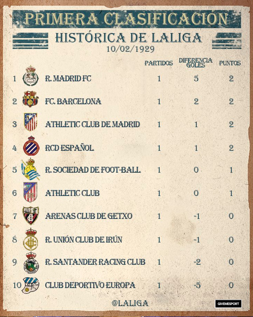GiveMeSport - LaLiga released their first ever table from 79 years ago ...