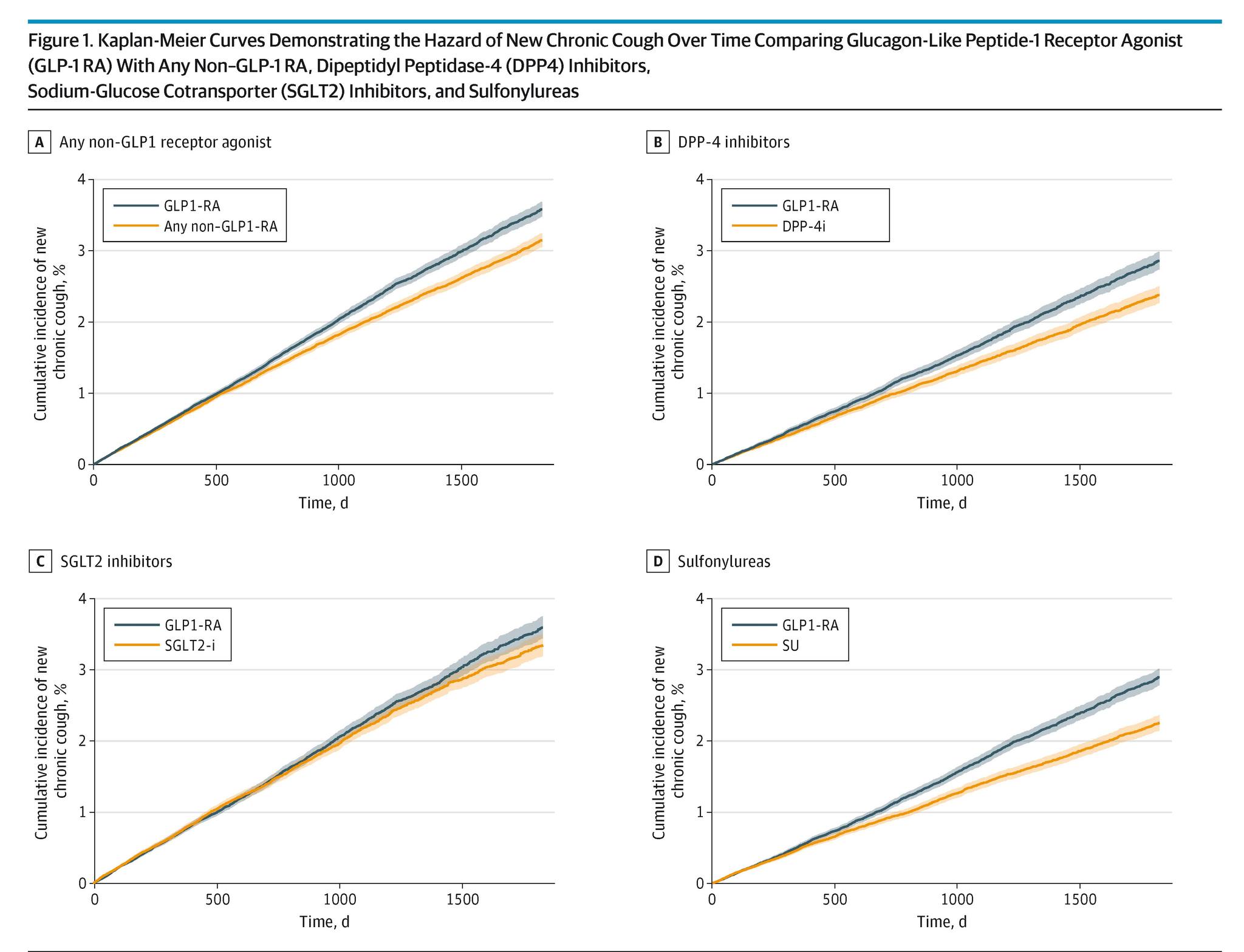 Use of glucagon-like peptide-1 receptor agonists (#GLP1RA) in adults with type 2 #diabetes was associated with an increased risk of new chronic cough compared with other second-line diabetes medications. https://ja.ma/4ohY3gm
