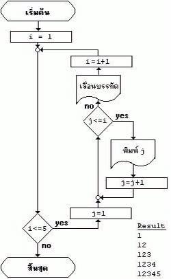 ช่วงเย็น น้องโอ๊ต น้องอันหุง น้องพีพี น้องบิ๊ก มาเรียนเขียนโปรแกรมภาษา ...