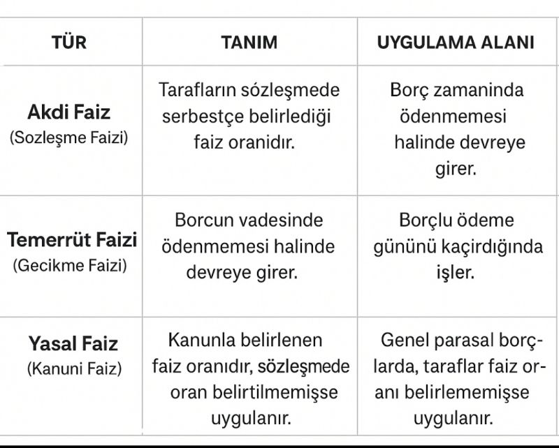 FAİZ TÜRLERİ 1. Akdi Faiz... - Ö z d o ğ r u l a r | Facebook
