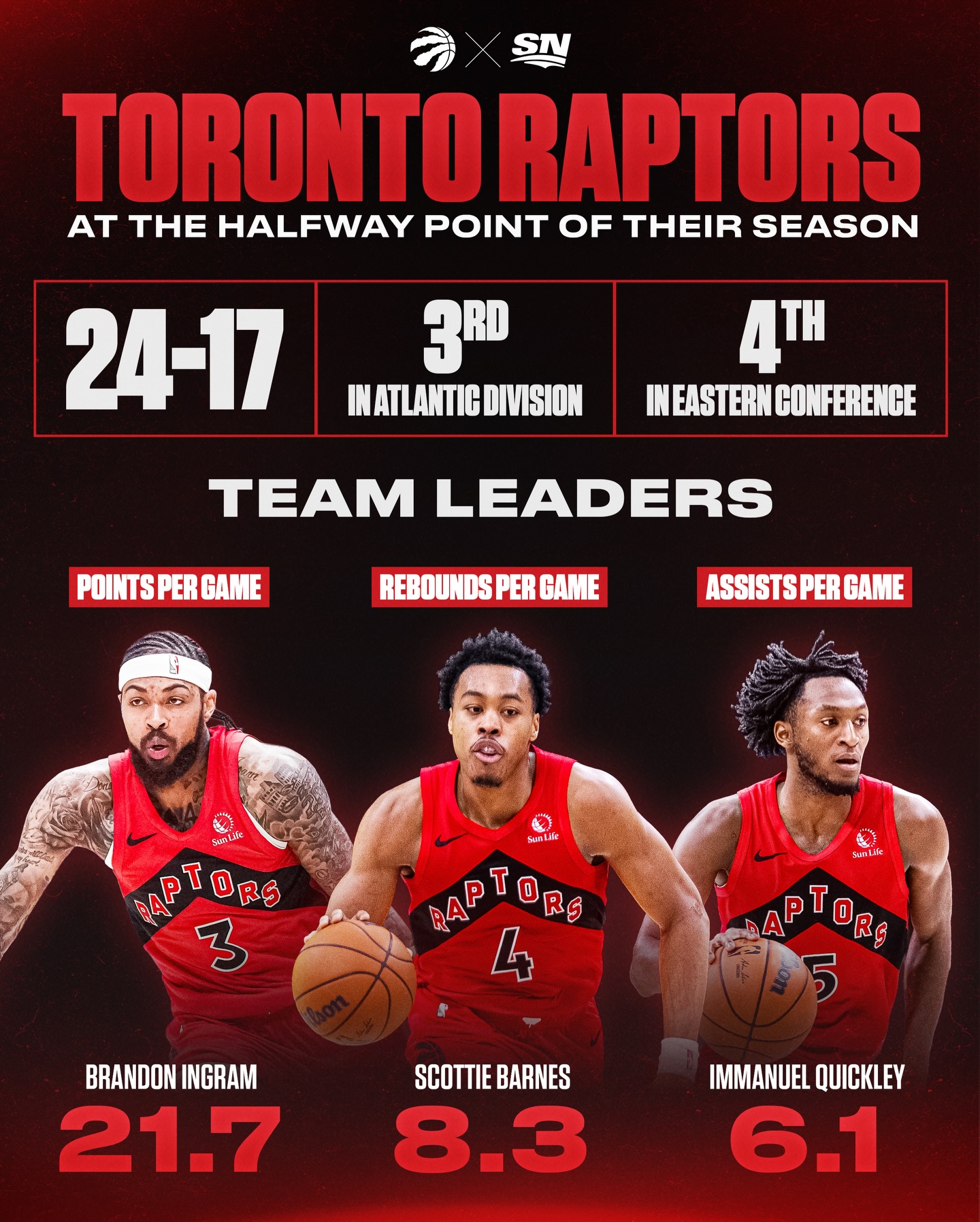 Sportsnet - Checking in on the Raptors at the halfway... | Facebook