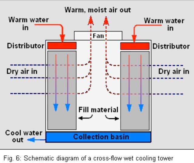 What is Cooling Tower? What are... - Engineering Magazine | Facebook