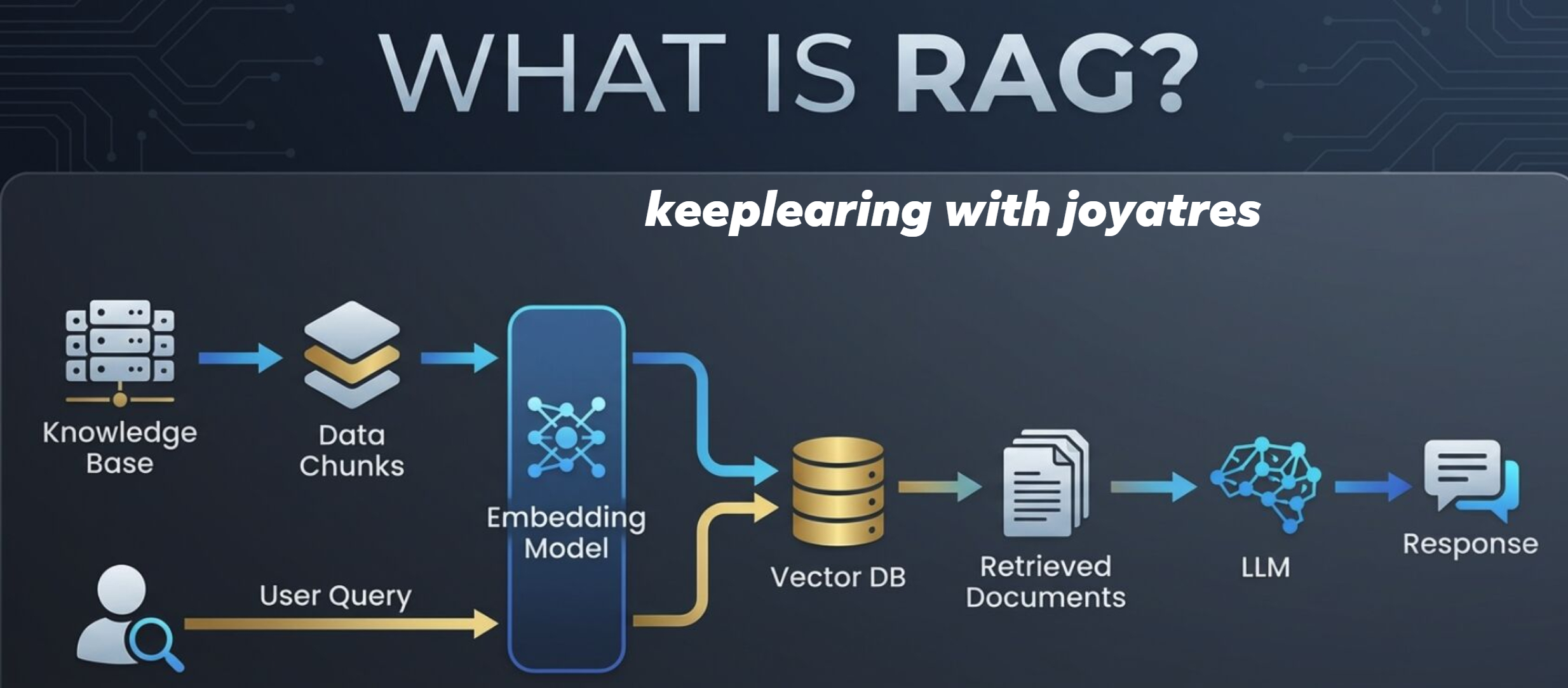 Joyatres - 𝐖𝐡𝐚𝐭 𝐢𝐬 𝐑𝐀𝐆 ? It is a framework used in Artificial ...