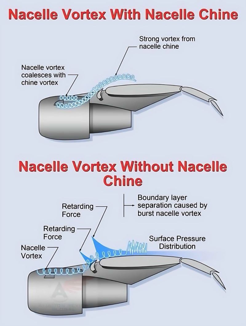 Aviation-knowledge - ️ Nacelle Vortex with Nacelle Chain – Managing Jet ...