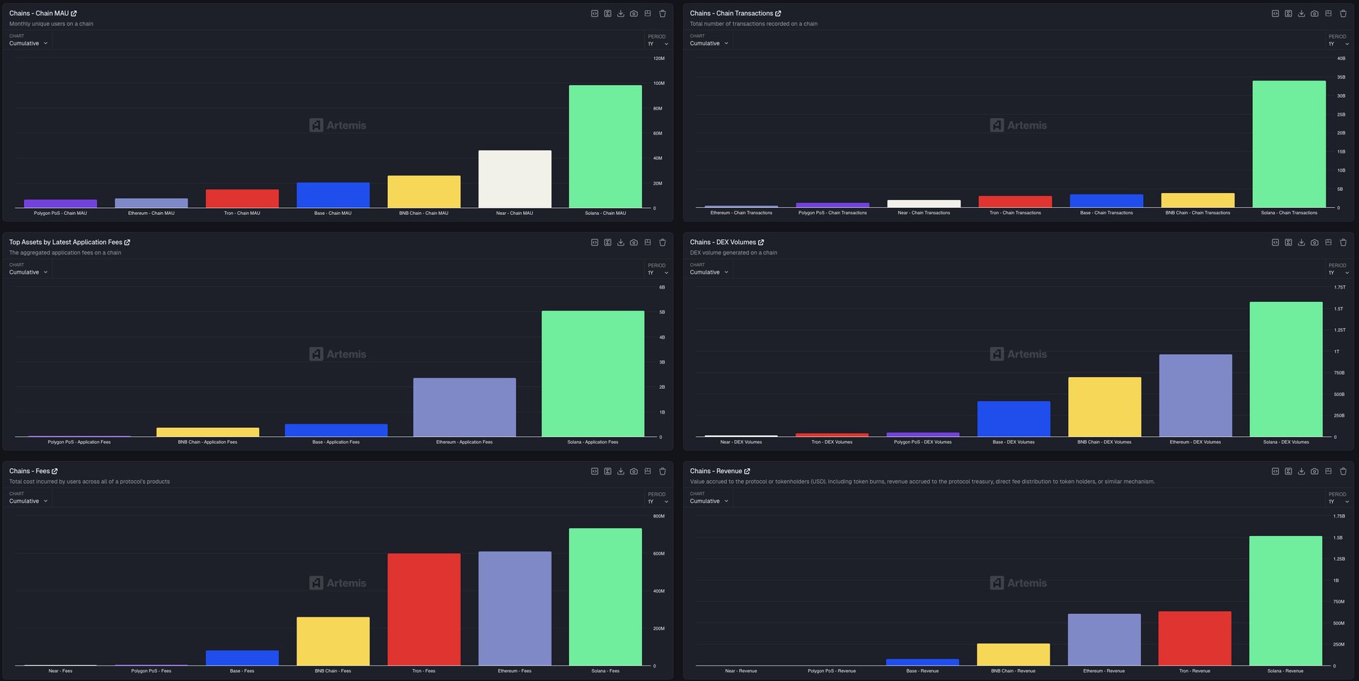 Cryptos - THE MOST USED BLOCKCHAIN IN 2025 HAS BEEN VERIFIED The ...