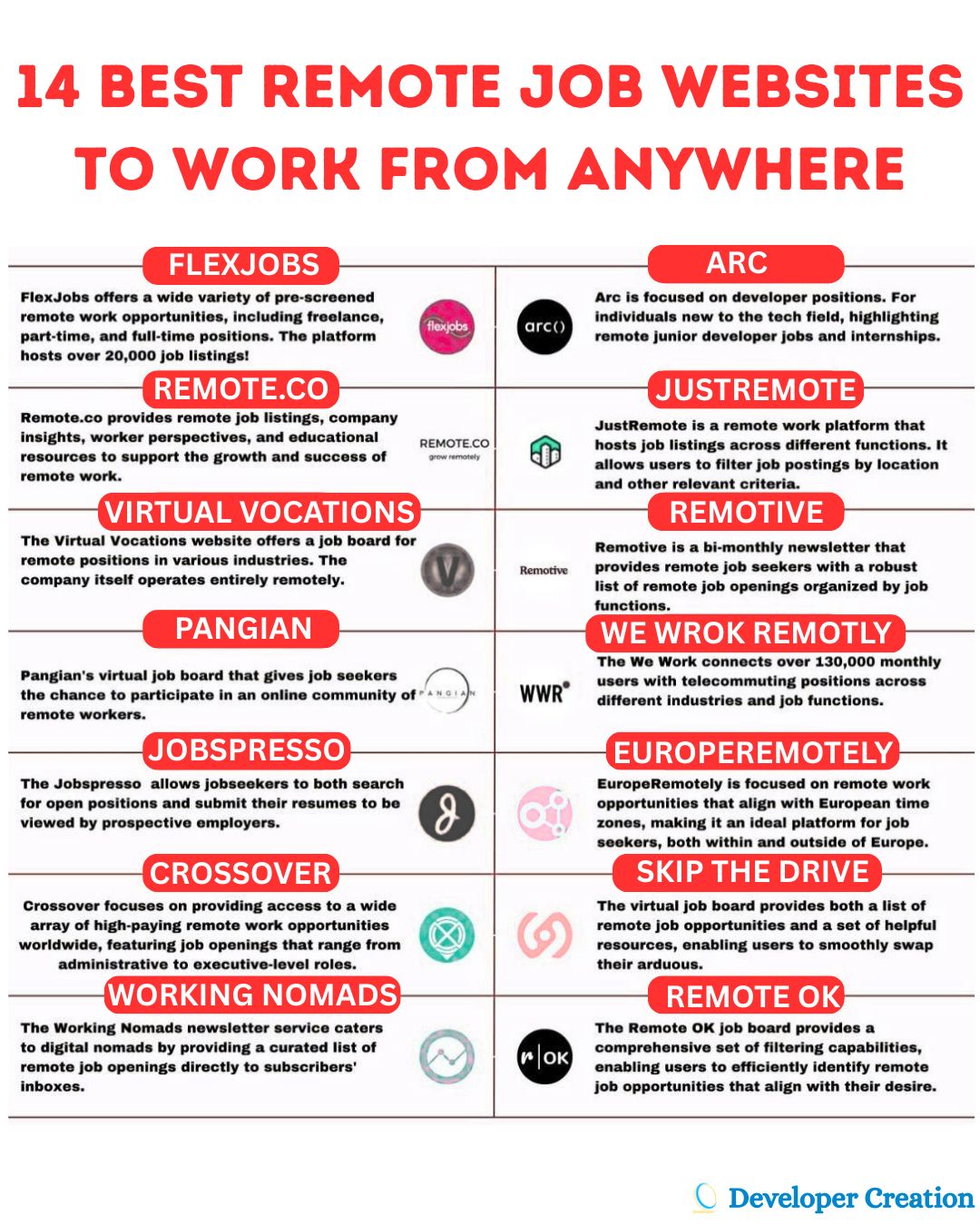 14 Best Remote Job Websites to Work... - Developer Creation | Facebook