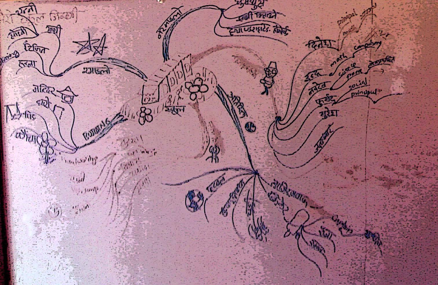 What is mind map? Invented by Tony... - Psychology Nepal | Facebook