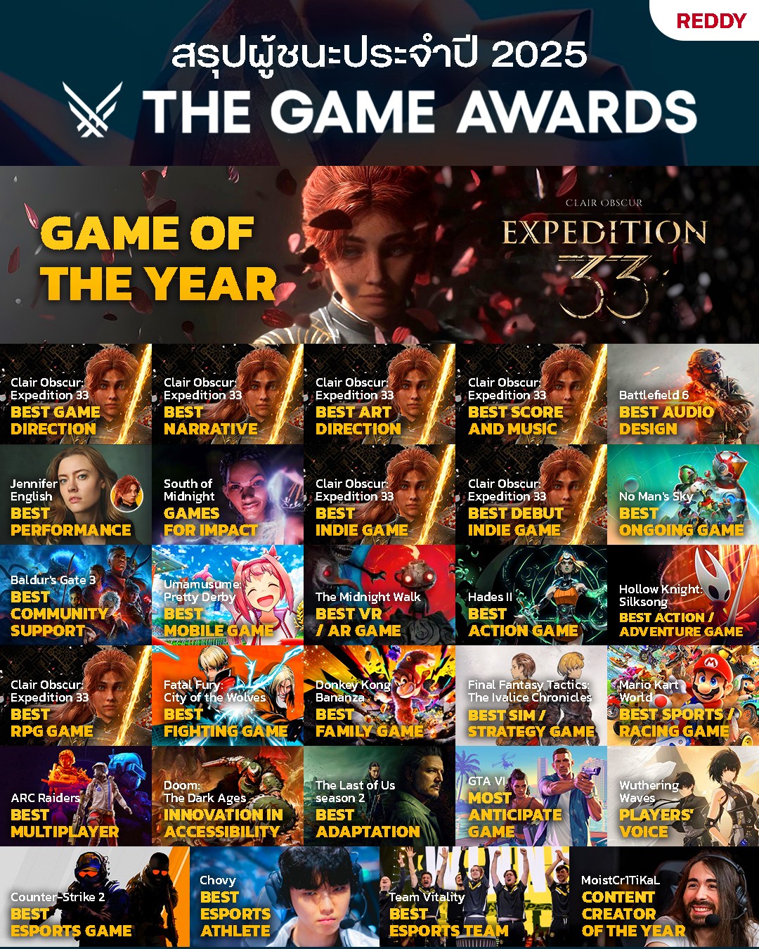 REDDY - 🏆 สรุปผลรางวัลจากทุกสาขา The Game Awards ประจำปี... | Facebook
