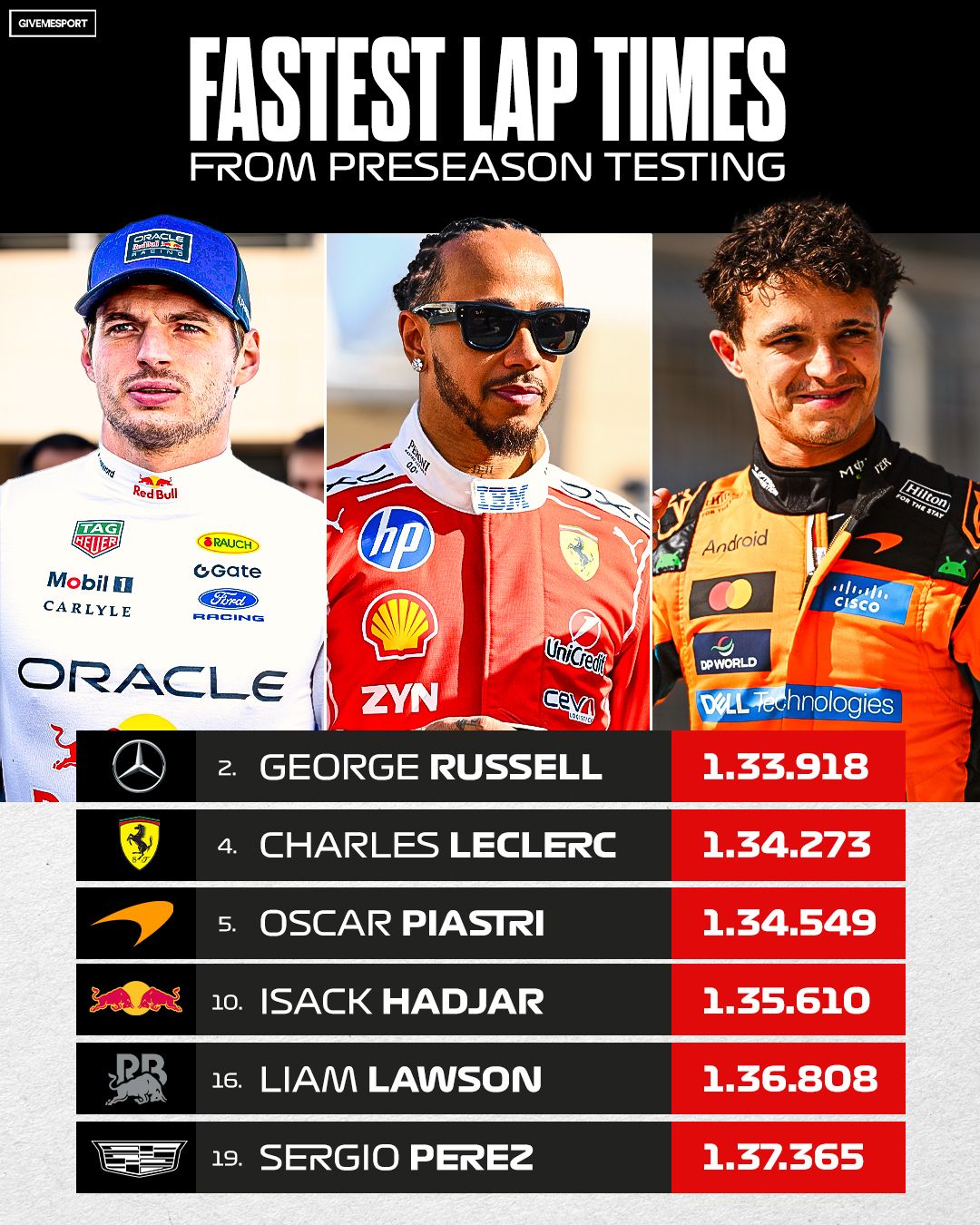 GiveMeSport - For the first time this year, every driver... | Facebook