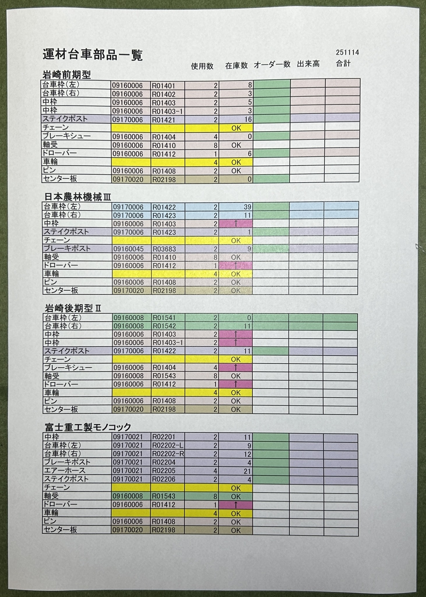 モデルワーゲン - 「鋼製運材台車4種」 明日の更新で御予約数を集計して部品を発注する関係上、使用する部品の在庫数を調べておきました。 今回は ...