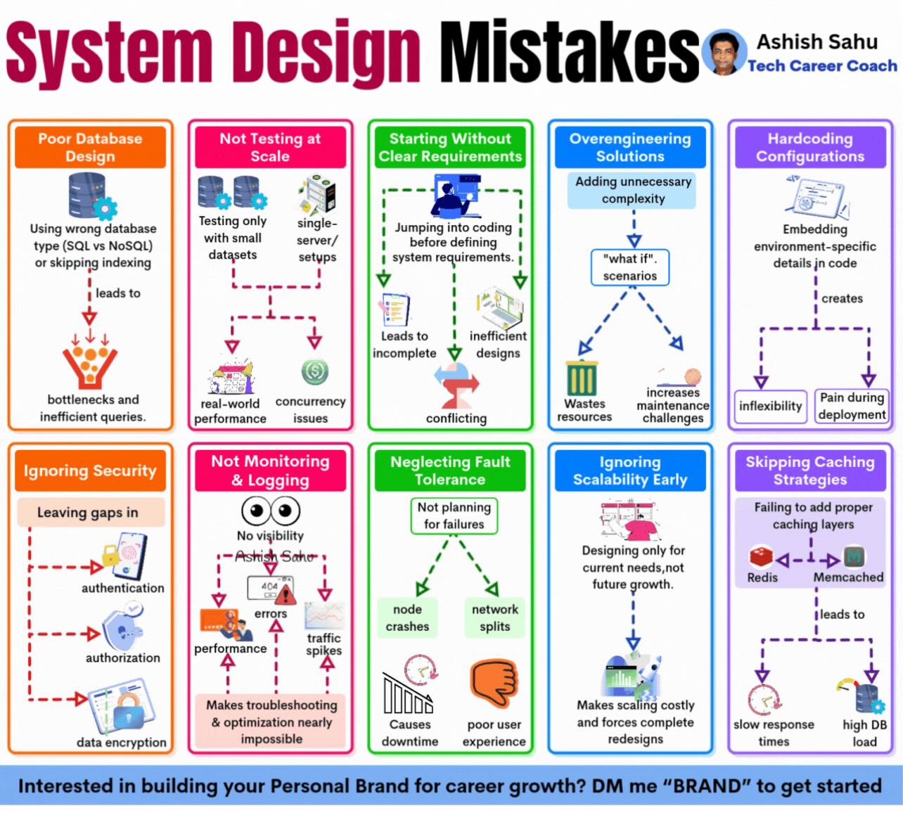 It - System Design Mistakes | Facebook